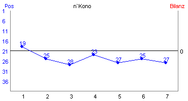 Hier f&uuml;r mehr Statistiken von n`Kono klicken